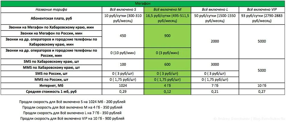 Интернет 350 рублей в месяц. Тарифный план. Названия тарифных планов. МЕГАФОН тарифы. Абонентская плата МЕГАФОН.