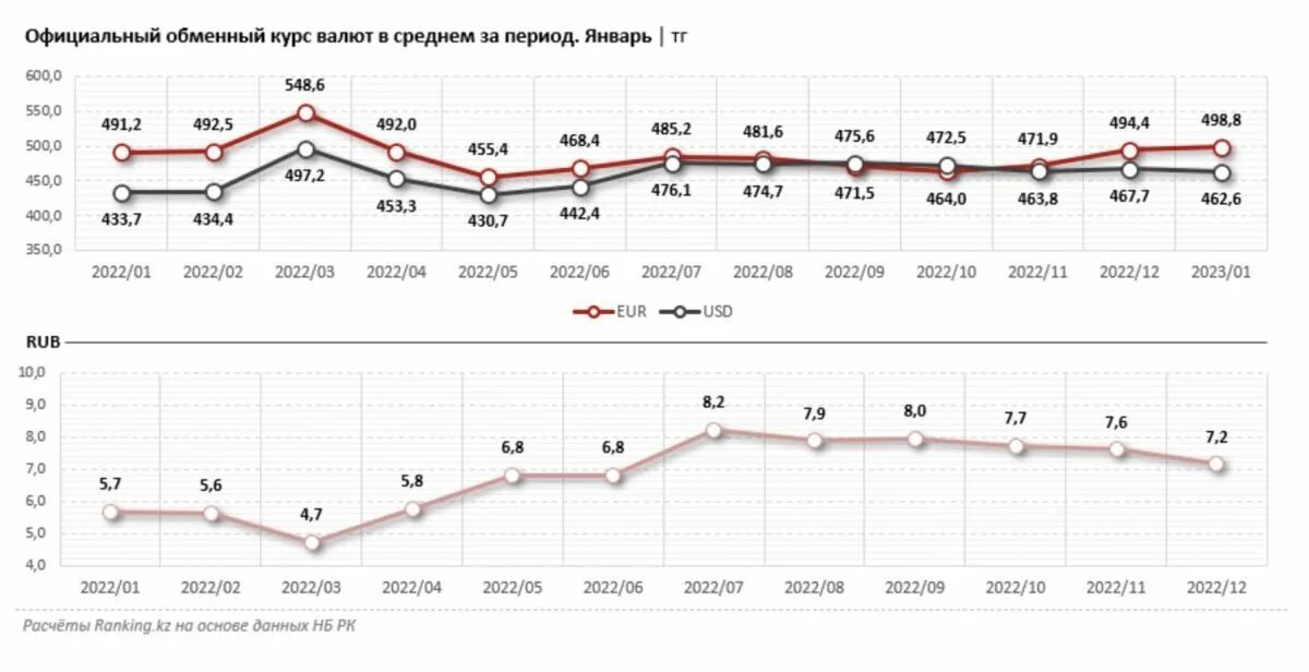 Доллар за 2023 год график. Курс валют. Курс доллара диаграмма 2023. Курс доллара за год 2023. Доллар на 01.02 2024