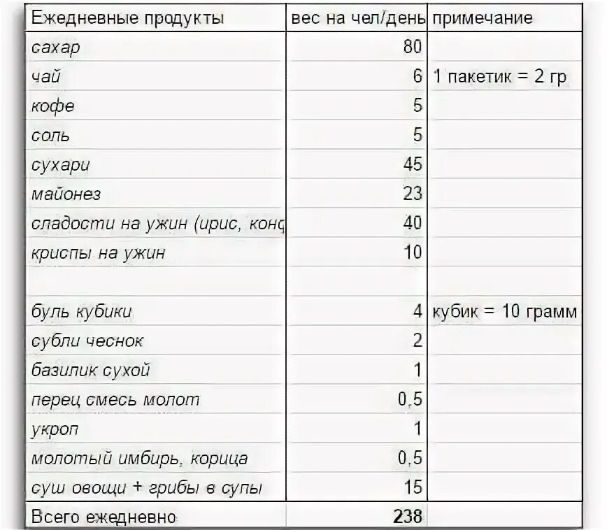 Список продуктов в поход. Еда в поход список. Раскладка еды в поход. Список продуктов для туристического похода. Раскладка на человека