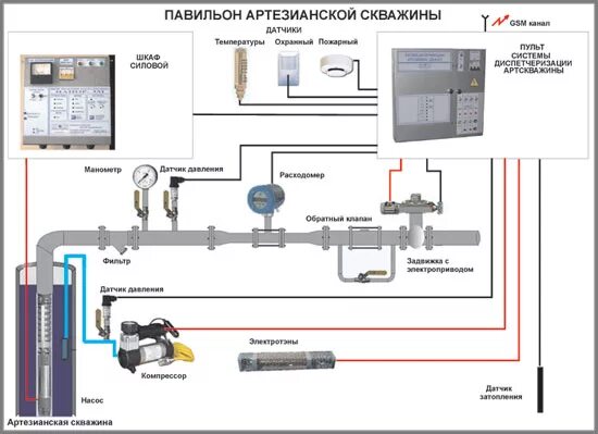Разработка проекта на скважину Организация водоснабжения из скважины путём прокладки водопровода
