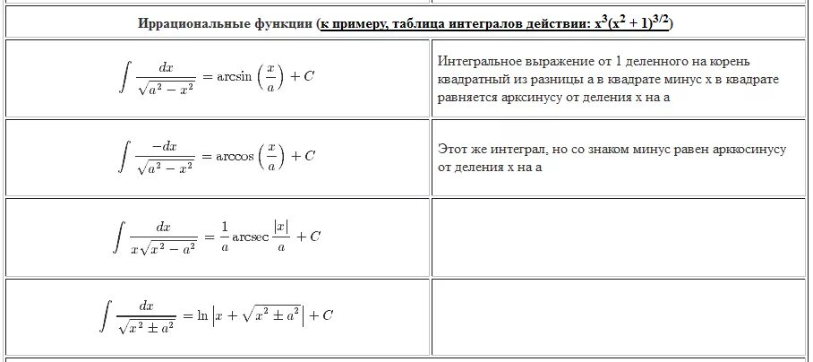 таблица интегралов иррациональных функций. интеграл деленный на квадрат. интеграл косинус в 3 степени. неопределенный интеграл таблица основных интегралов. первообразная от x в квадрате.
