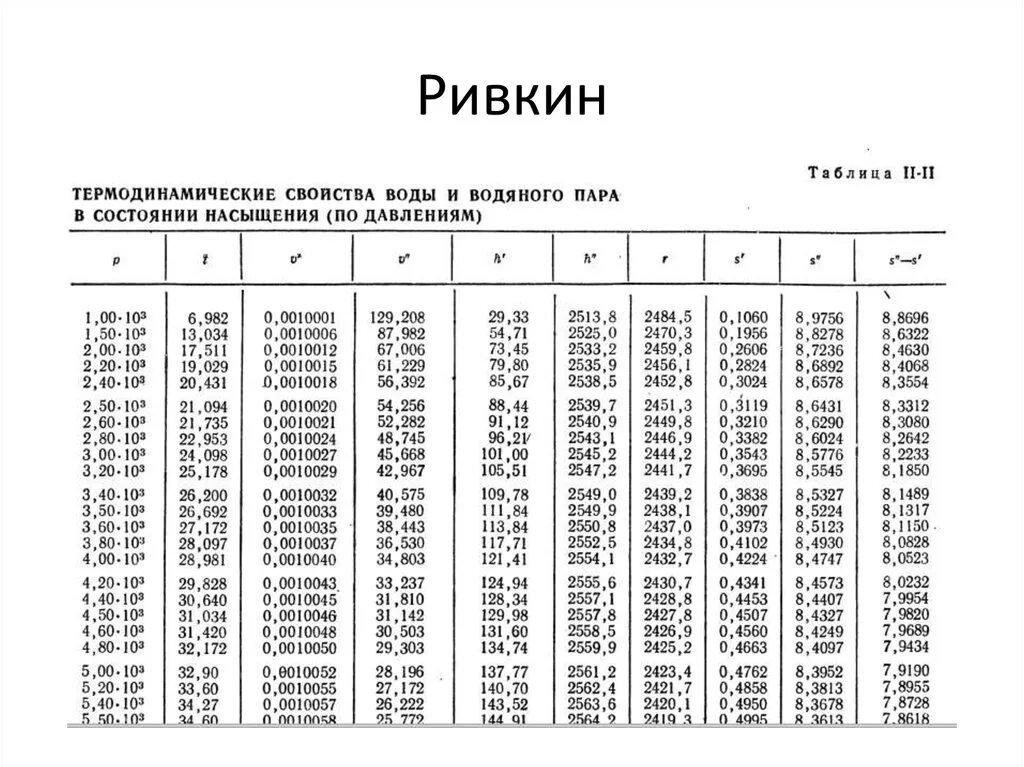 Таблица параметров воды и пара. Таблица свойств насыщенного водяного пара. Таблица свойств перегретого пара. Таблица теплофизических свойств перегретого пара. Состояние насыщения воды