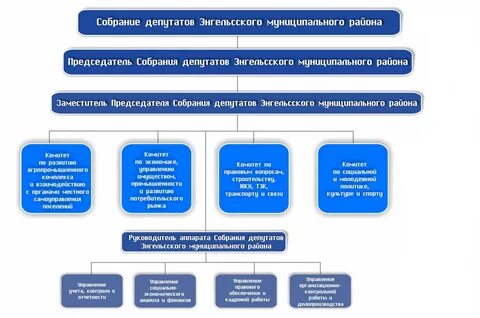 Структура собрания