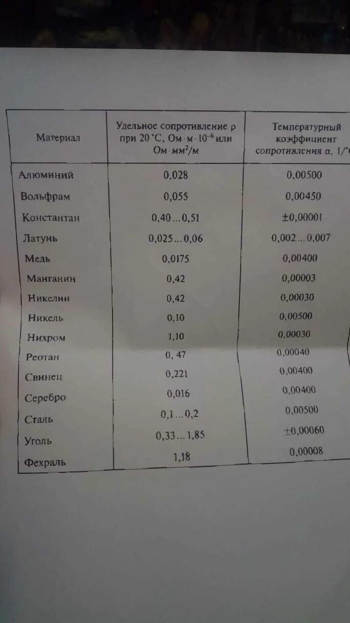 Сопротивление алюминия при 0. Удельное сопротивление алюминия ом м. Удельное сопротивление алюминия ом мм2/м. Уд сопротивление алюминия. Сопротивление меди и алюминия.