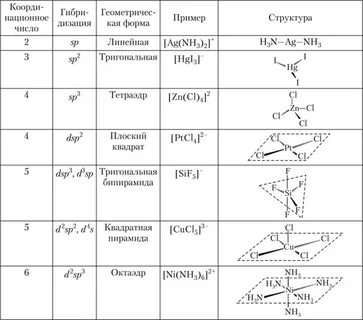 Типы гибридизации комплексных соединений