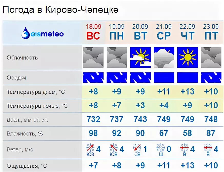 Погода ува удмуртия гисметео на 10 дней