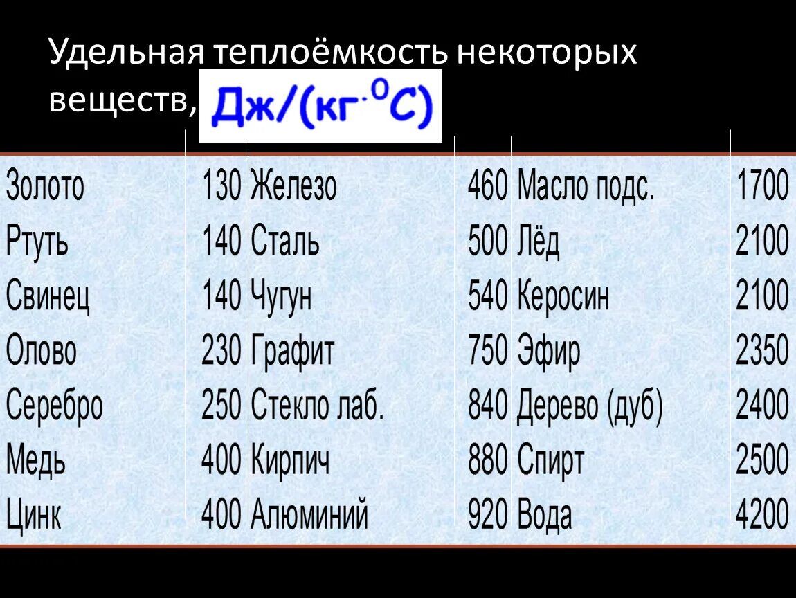 Дж кг k. Таблица Удельной теплоемкости веществ. Удельная теплоемкость меди таблица. Удельная теплоемкость алюминия таблица. Удельная теплоемкость олова таблица.