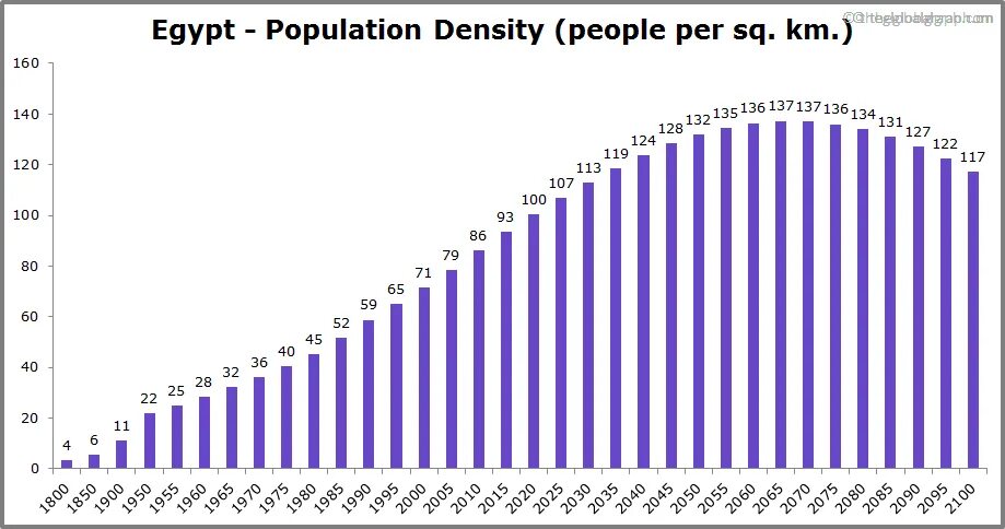 Какая численность в египте. Население Египта график по годам. Египет динамика населения по годам. Прирост населения в Египте. Численность населения Египта.