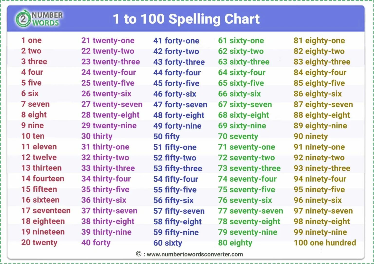 Numbers на английском. Цифры на английском. Цифры 1-100 на английском. Numbers from 1 to 100.