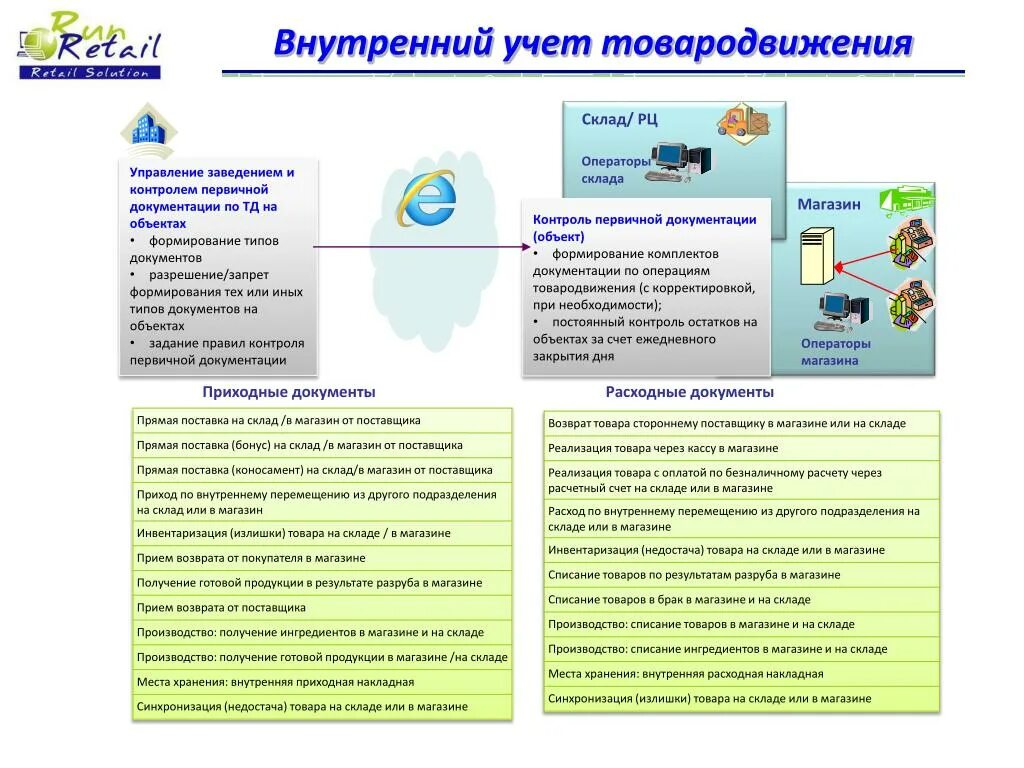 Учет внутренних операций. Внутренний учет. Внутренний учет предприятия. Учет товародвижения. Организация внутреннего учета это.