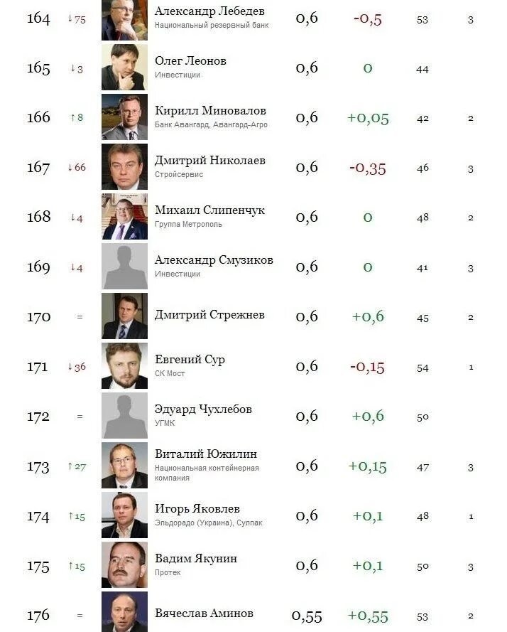 Мелстрой форбс на каком месте в списке. Лобов форбс. Список богатых людей Волгоград. Богатые люди Дагестана список.