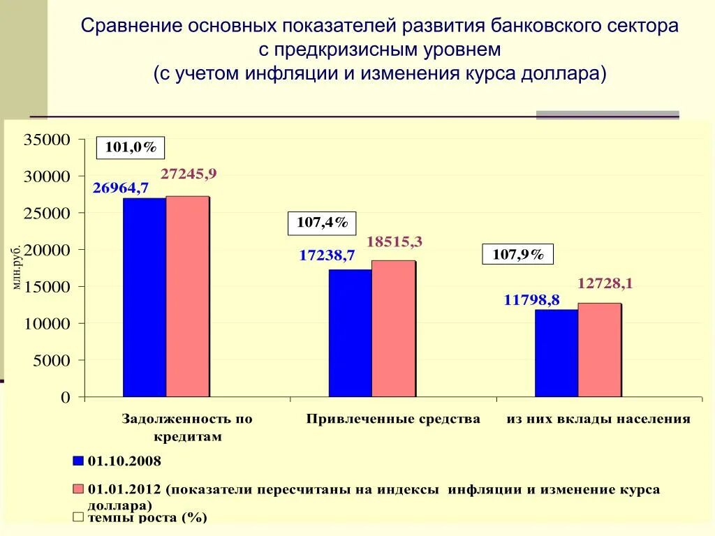 Основные показатели банковского сектора. Развитие банковского сектора. Темпы роста российского банковского сектора. Структура банковского сектора России. Банковский сектор российской федерации