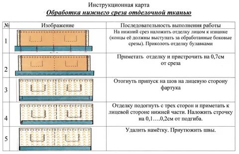 Технологическая карта обработка