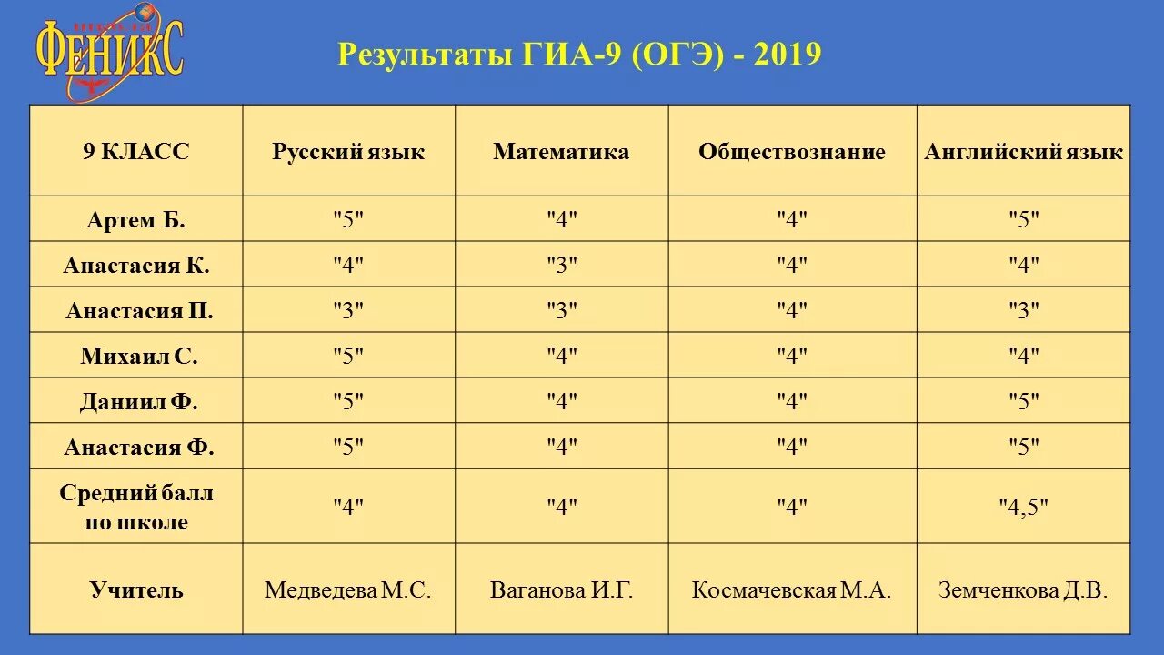 Проверить результаты огэ 9. Результаты ОГЭ. ОГЭ 2019. Результаты по ОГЭ. Статистика ОГЭ по русскому.