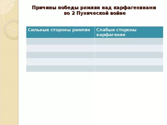 Действия карфагенян распределите по группам воюющих сторон. Причины Победы римлян во 2 Пунической войне. Причины побед римлян. Слабые стороны римлян. Сильные и слабые стороны армии Карфагена.