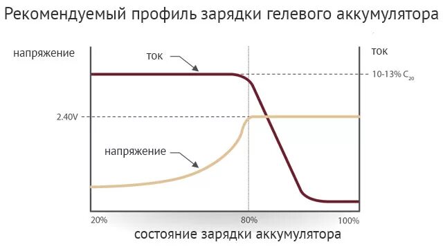 Напряжение зарядки гелевого АКБ. Напряжение заряженного аккумулятора 12в автомобильный. Заряд гелевого аккумулятора 12 вольт. Гелевый аккумулятор напряжение заряда. Зарядка аккумулятора максимальное напряжение