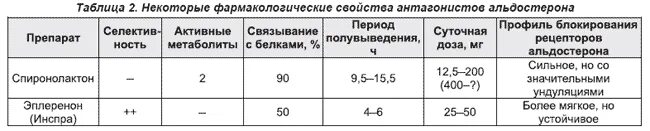 Спиронолактон альдостерон. Спиронолактон эплеренон. Антагонисты рецепторов к альдостерону. Антагонисты альдостерона фармакологические эффекты. Спиролактоны цена