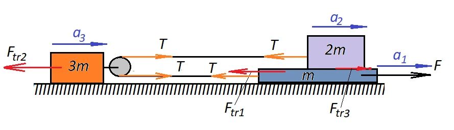 Сила натяжения нити между брусками. На горизонтальной поверхности располагаются три кубика. Найти начальное ускорение клина. На гладком столе лежат два бруска. На столе лежит брусок массой.