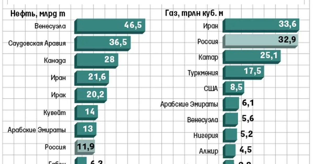Лидеры по добыче газа 2025. Где больше всего нефти в мире по странам. запасы нефти и газа в мире по странам. запасы нефти в мире по странам. добыча и запасы нефти по странам 2025.