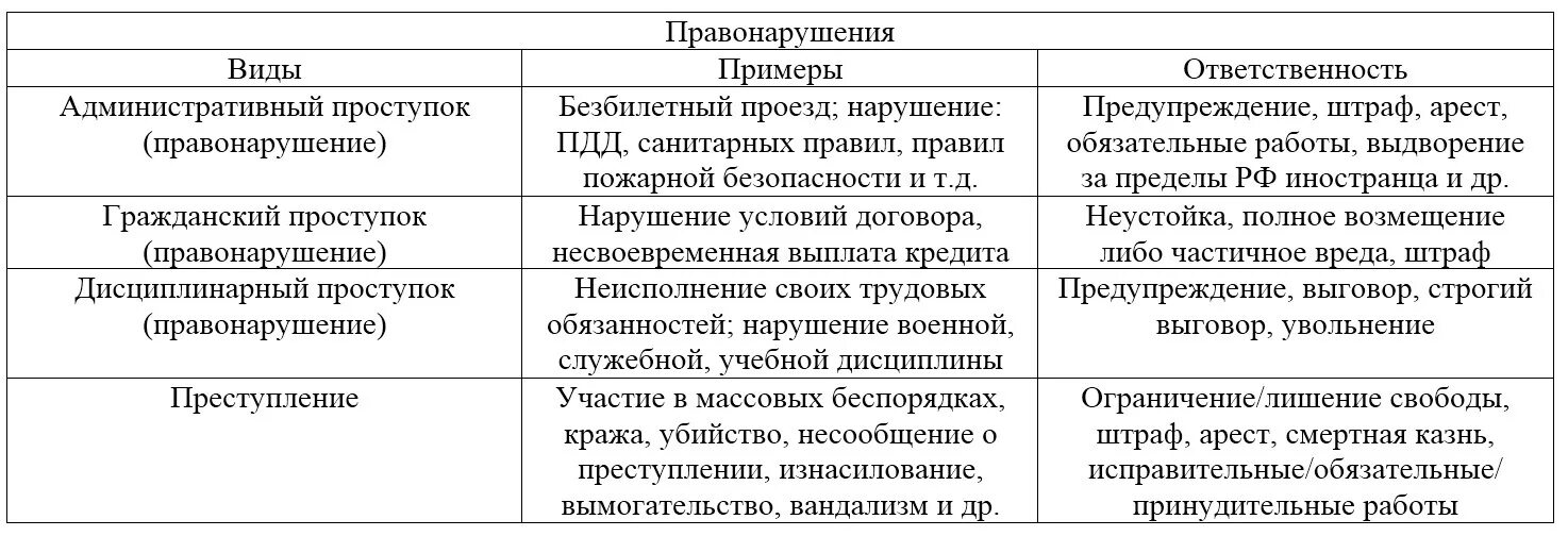 Заполните таблицу административное правонарушение