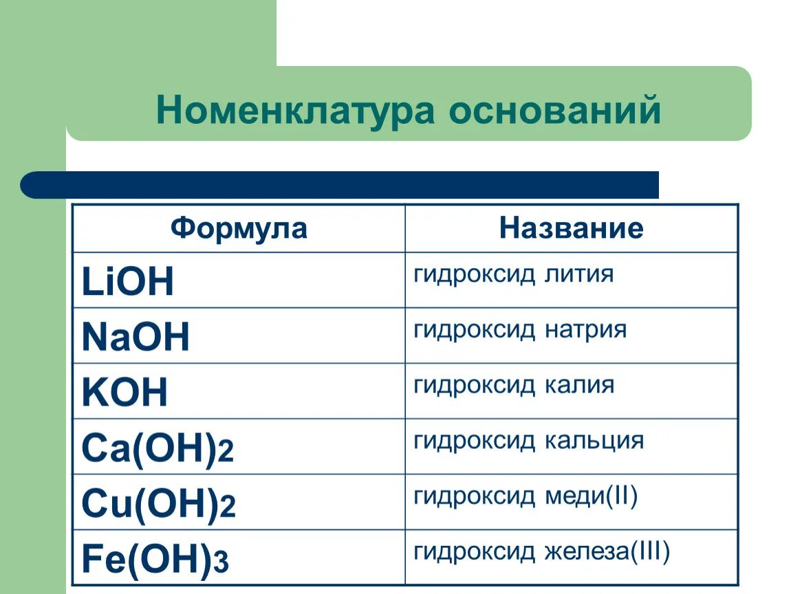 Гидроксид лития 7. Номенклатура оснований химия 8 класс. Формулы и названия оснований 8 класс химия. Формула основания в химии. Химические формулы оснований.