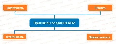 Создать арм