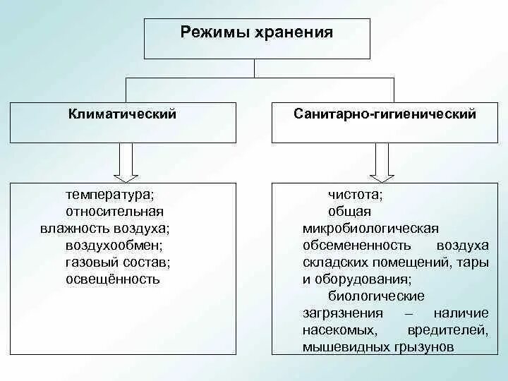 Значение методов хранения. Режим хранения товаров. климатический режим хранения. климатический режим хранения товаров это. показатели режимов хранения.