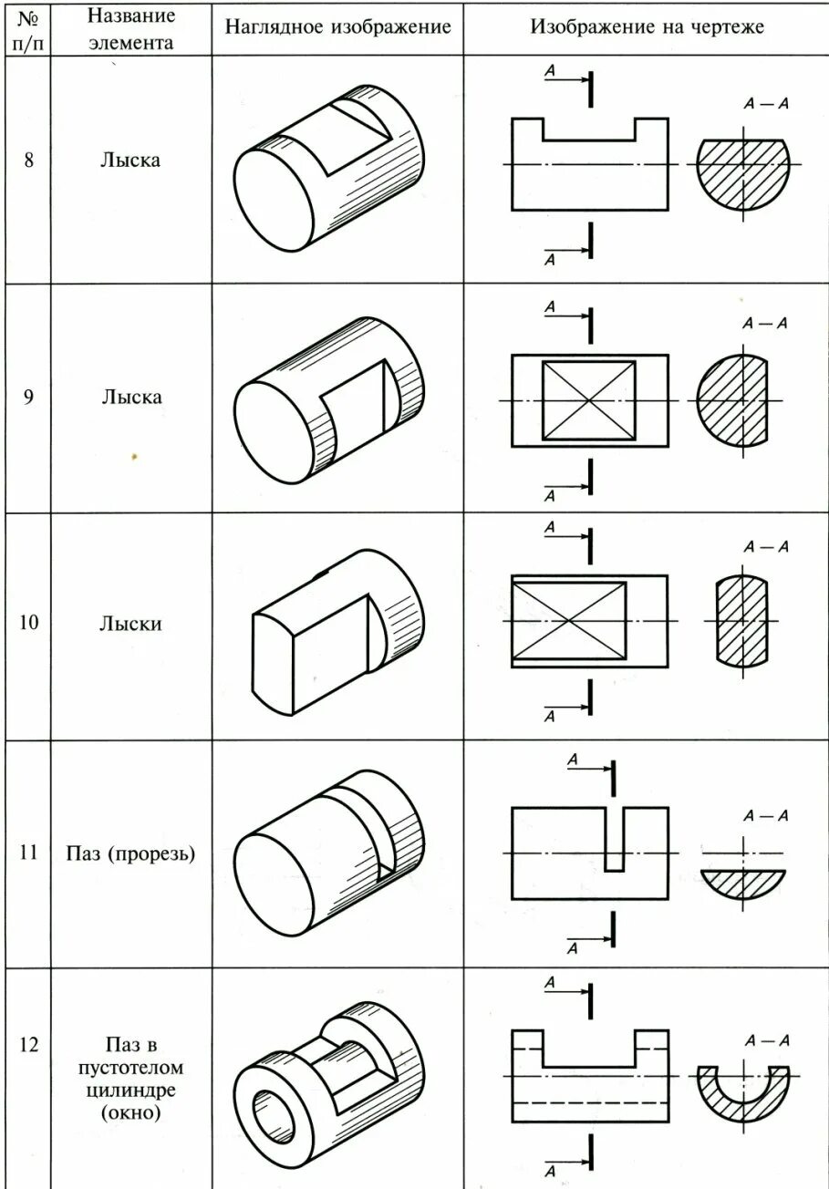 Элементы формы детали. Конструктивные элементы деталей лыски. Сквозной ПАЗ на чертеже. Лыска на чертеже. Виды пазов на чертеже.