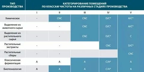 Класс чистоты d c