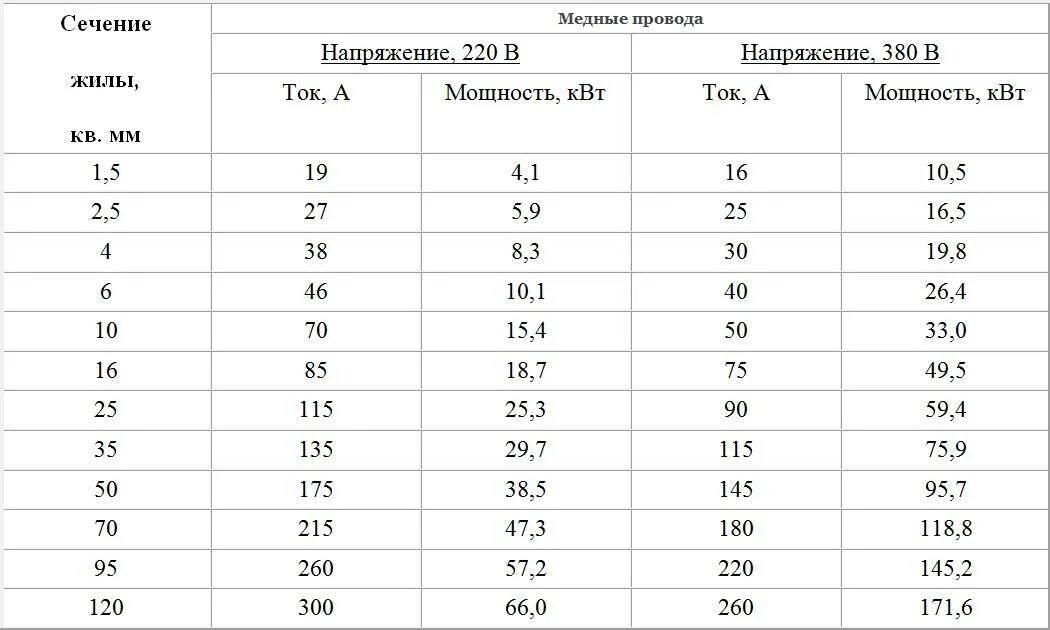 2 мм сечение провода какой ток. Таблица сечения провода по мощности и напряжению. таблица напряжения и сечения кабеля. таблица тока и сечения проводов. выбор сечения кабеля по мощности таблица.