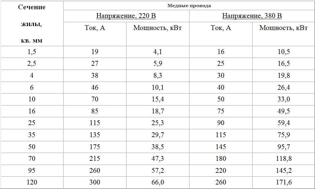 Как подобрать кабель. Таблица сечения кабеля и напряжения. Таблица напряжения кабеля по сечению. Таблица напруги на кабель. Напряжение по сечению провода.