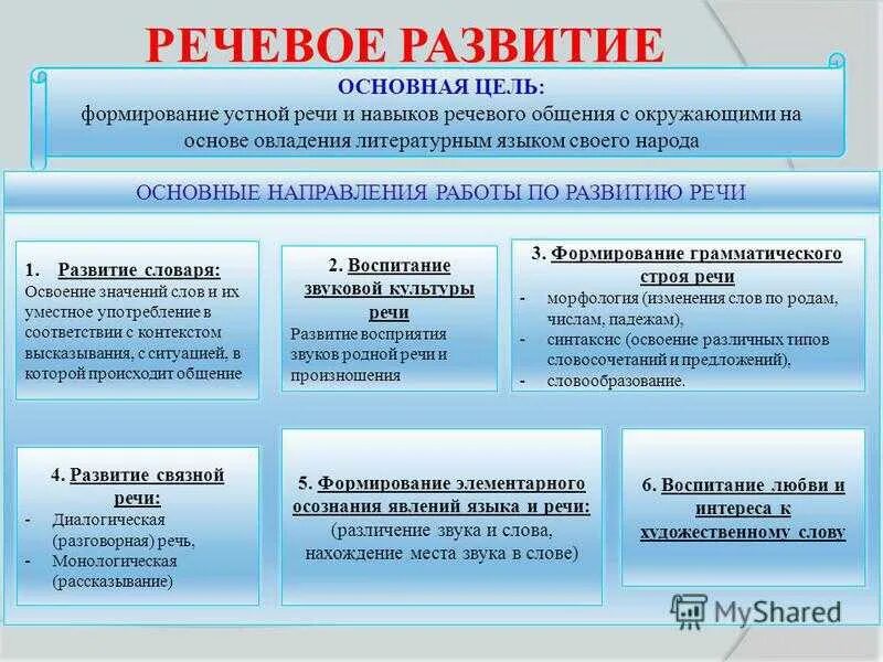 Фоп область речевое развитие. Фоп область речевое развитие
