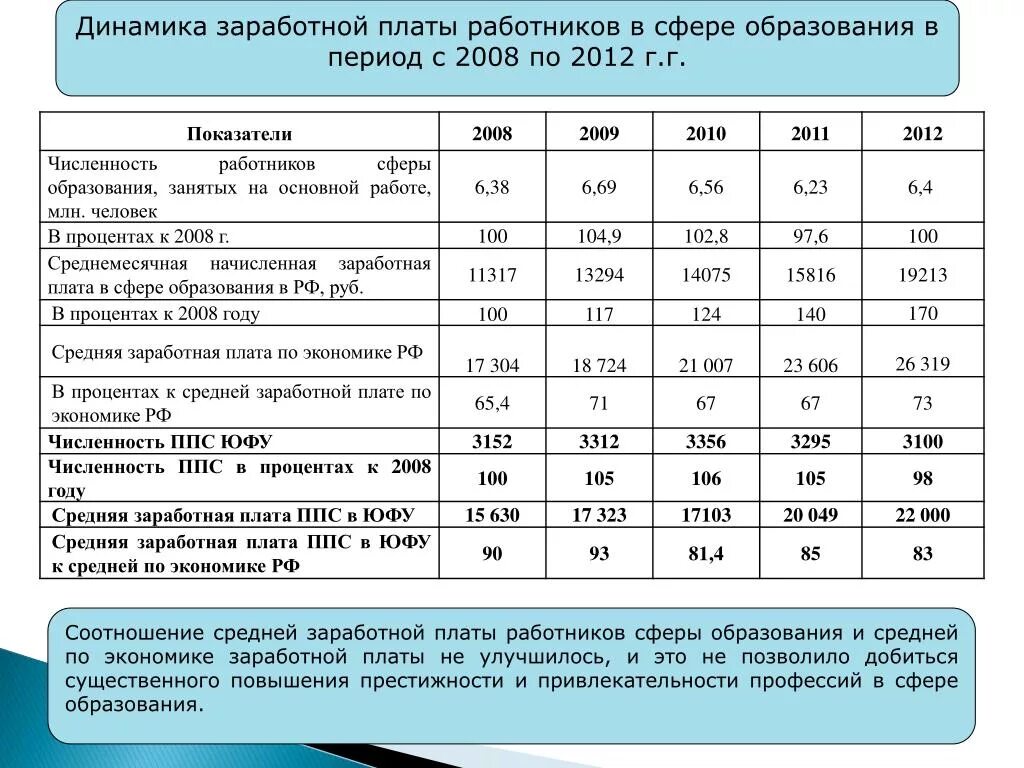 Анализ заработной платы работников. Динамика средней заработной платы. Анализ среднемесячной заработной платы. Коэффициент средней заработной платой работника.