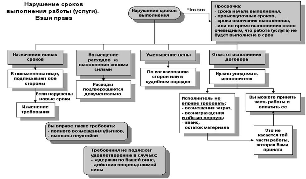 Уменьшение срока службы. Схема работы с нарушителями договора. Защита прав потребителей схемы.