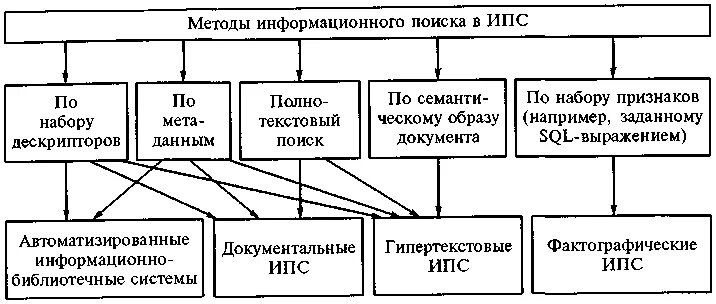 Методы информационного поиска в информационной системе. Методы информационного поиска. гипертекстовые информационно-поисковые системы. какова структура гипертекста. ипс архив.