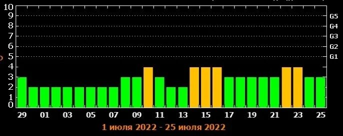 График магнитных бурь по годам. Календарь магнитных бурь на июль. Баллы магнитных бурь. Дни магнитных бурь в июле.