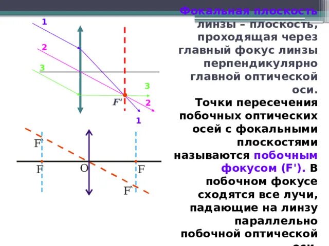 Оптическая ось это в физике. Формула тонкой рассеивающей линзы. Изображение точечного источника света в собирающей линзе. Собирающая линза главная оптическая ось. Собирающая линза главная оптическая ось.