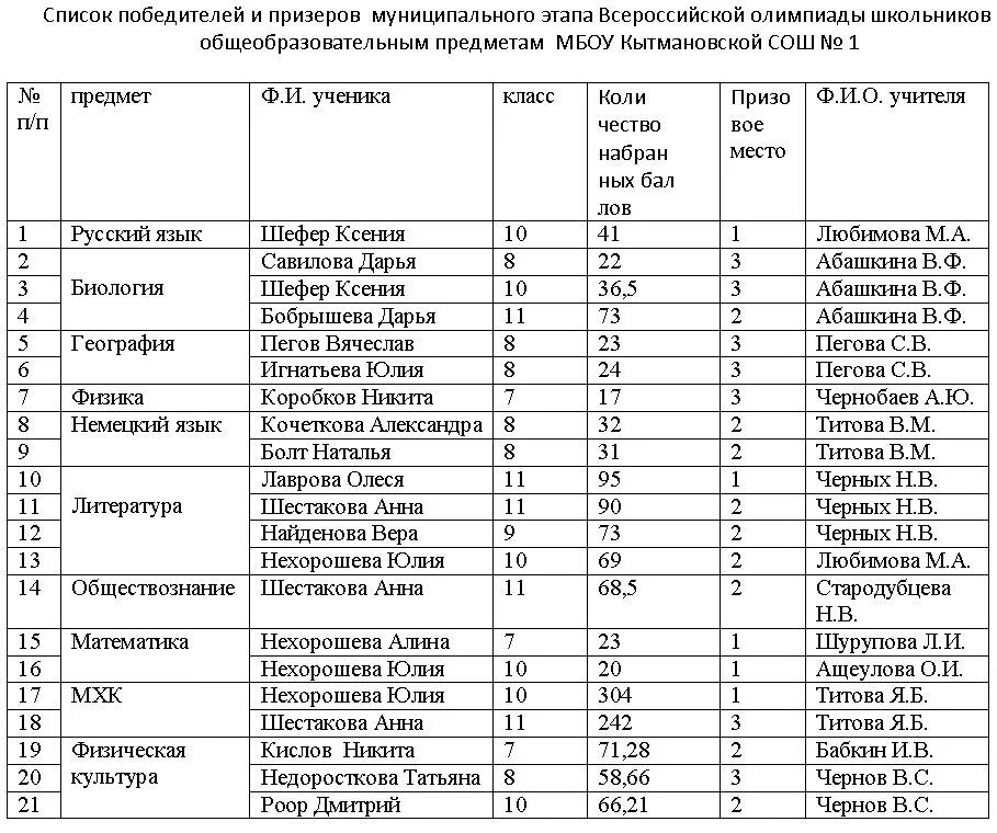 Результаты регионального этапа всош пермь. Муниципальный этап всероссийской олимпиады школьников. результаты олимпиад. список призеров олимпиад школьников. победителя школьного этапа олимпиады по математике.