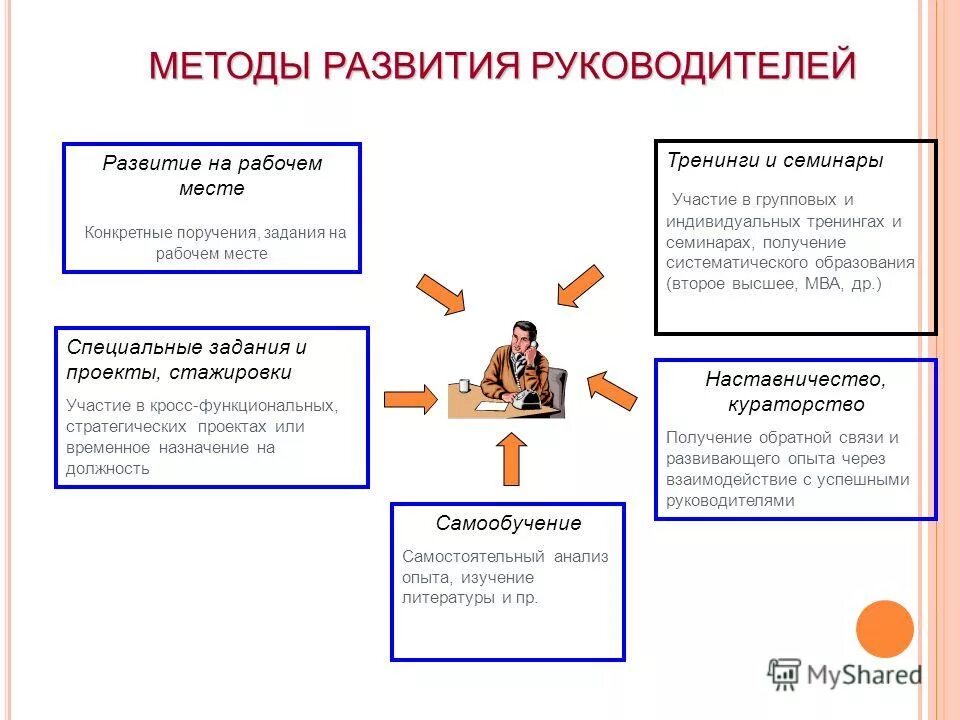 Область развития работника. Развитие на рабочем месте. Зоны развития руководителя. Ключевые области развития руководителя. Методы развития на рабочем месте.