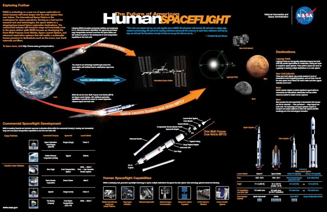 Космический плакат. Инфографика космонавтика. Инфографика полет на Марс. SPACEX NASA плакат Exploration Space.