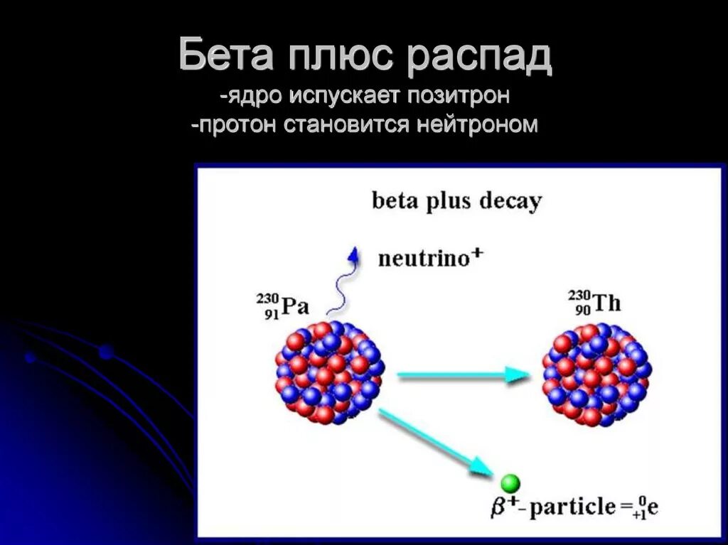 Схема бета распада ядра электронный. Бета плюс распад формула. Электронный бета распад. Бета распад, гамма излучение. Позитрон.