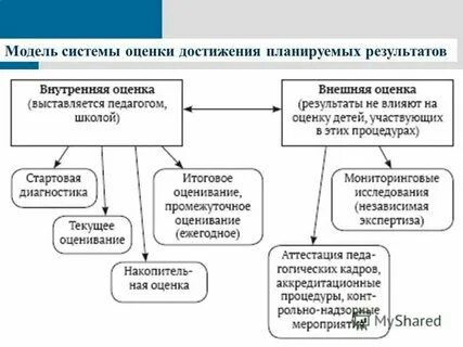 Достигаемые результаты и их оценка