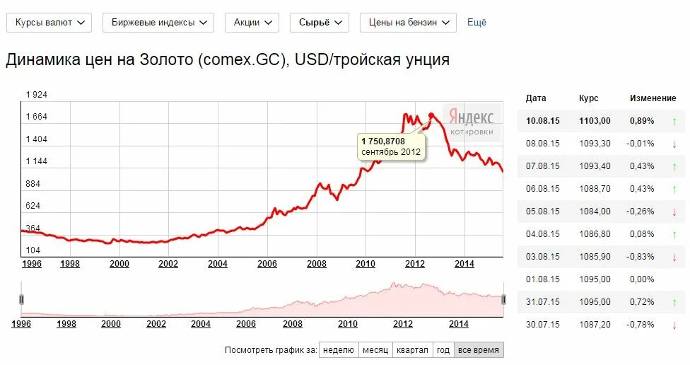 Стоимость в цб. Динамика стоимости золота. Динамика цен на золото. Графики роста золота. Золото котировки динамика.