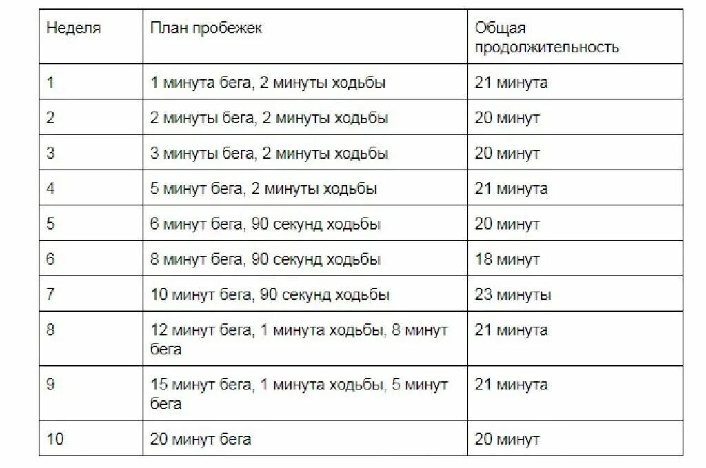 Сколько кругов бегать. Интервальный бег схема тренировки. Интервальный бег для сжигания жира схема. План пробежек для похудения таблица. План тренировок на беговой дорожке для похудения.