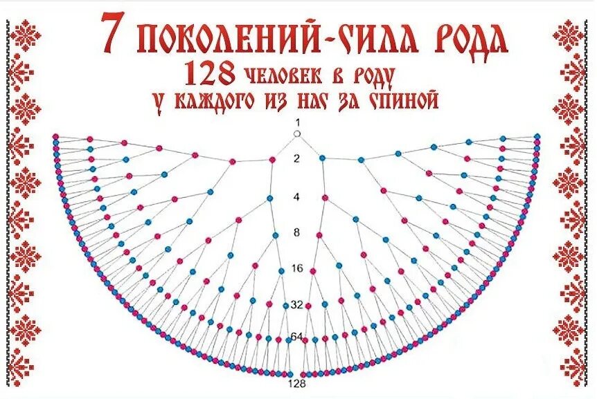 Схема рода человека. Птица рода схема на 7 поколений. 7 Поколений предков. Крылья рода 7 поколений. Древо рода 7 поколений.