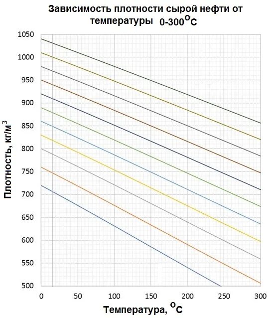 Изменение плотности от температуры. Таблица плотности нефти в зависимости от температуры. Плотность дизельного топлива в зависимости от температуры. Плотность ДТ В зависимости от температуры таблица. Плотность дизельного топлива в зависимости от температуры таблица.