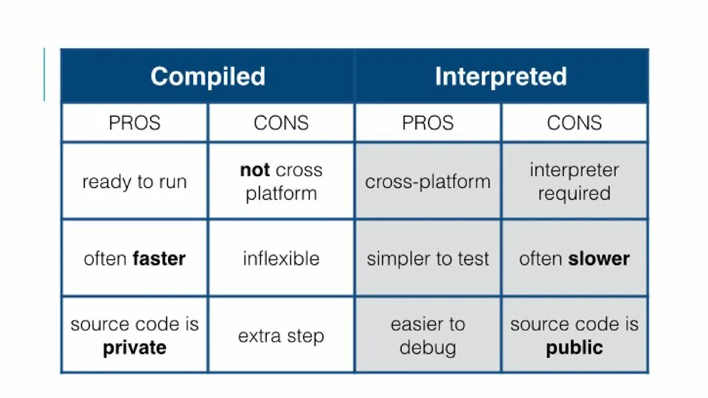 Interpreter languages. Compiled and interpreted languages. interpreted programming language?. interpreted programming language and compiled. compiler and interpreter.