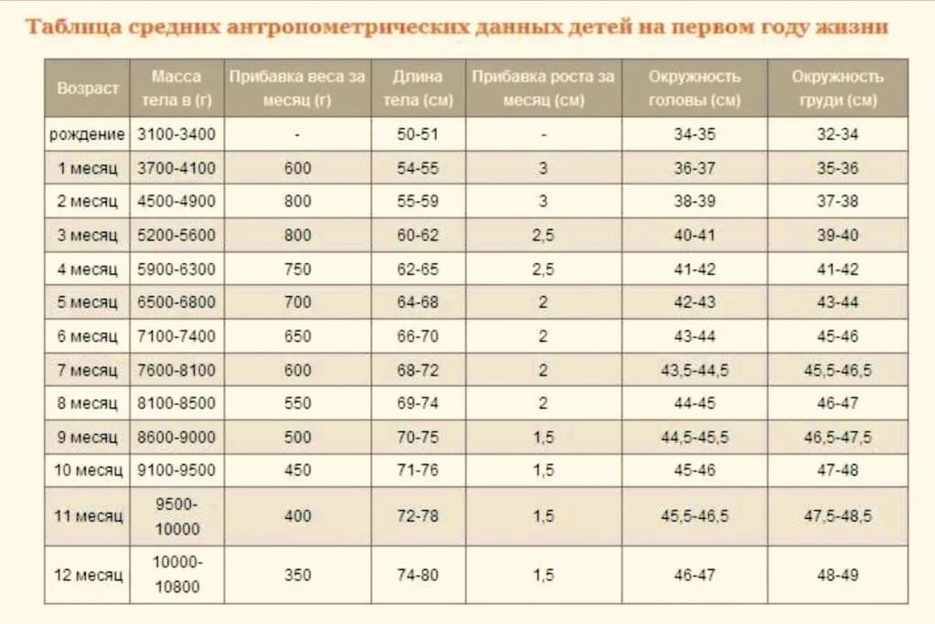 Антропометрия новорожденного таблица нормы. Таблица развития ребенка по месяцам до года рост вес. Нормы развития у детей до 1 года рост вес. Норма развития ребенка до года по месяцам таблица рост вес. Норма веса в 1 год