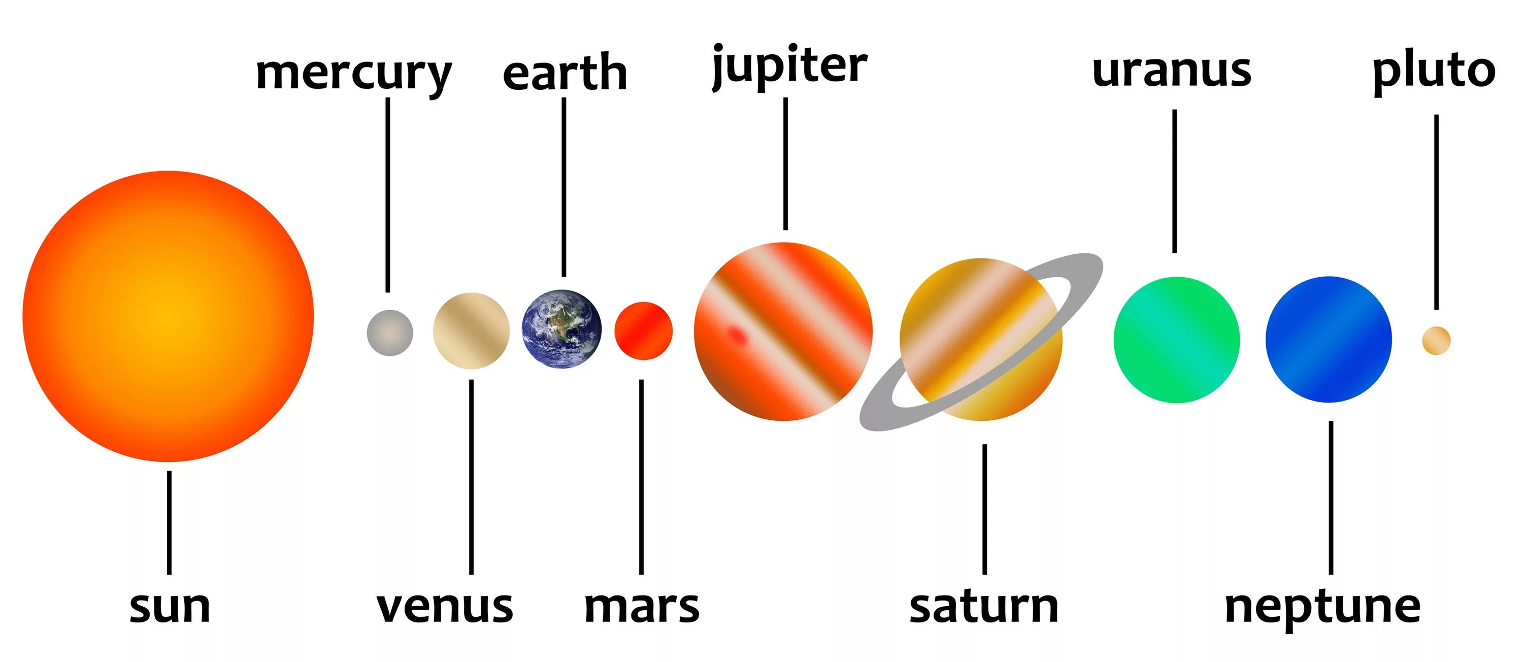 Планеты названия. Солнечная система. Солнечная система на английском. Солнечная система с названиями. Названия планет на английском