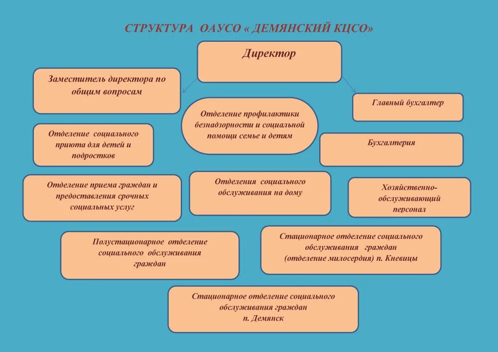 Направления социально-реабилитационной работы в приюте для детей. Функции социально реабилитационного центра для несовершеннолетних. Функции социальных приютов. Функции социально реабилитационного центра для несовершеннолетних. Структура социального приюта для детей.